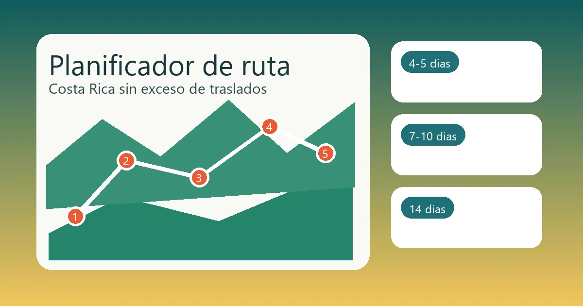 Mapa visual de Costa Rica con ruta por dias para planificar itinerarios sin exceso de traslados